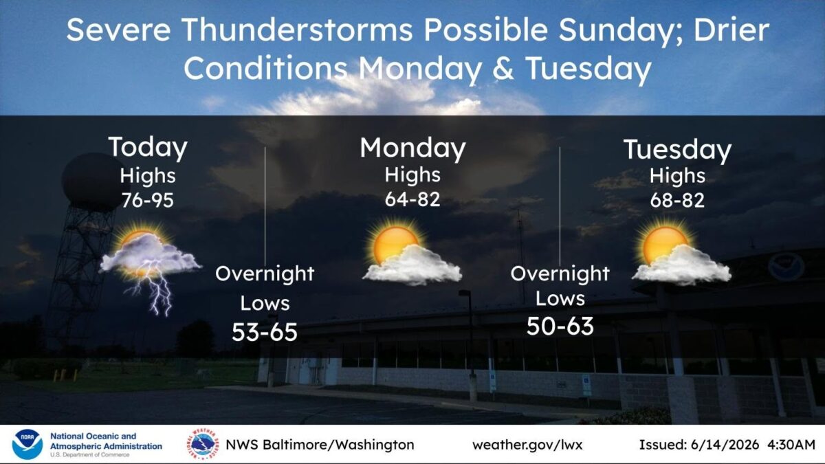 Weather forecast graphic showing severe thunderstorms possible Sunday, then drier conditions Monday and Tuesday.
