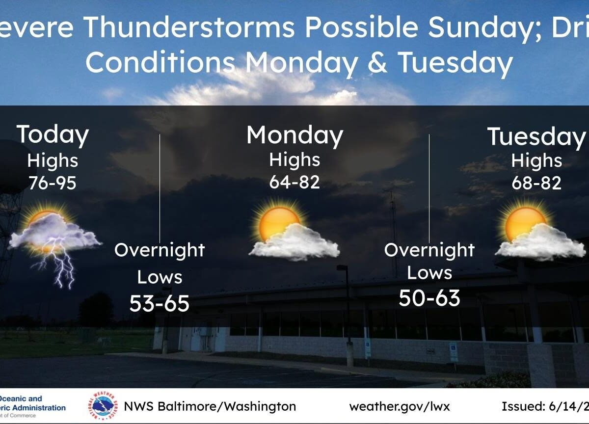 Weather forecast graphic showing severe thunderstorms possible Sunday, then drier conditions Monday and Tuesday.