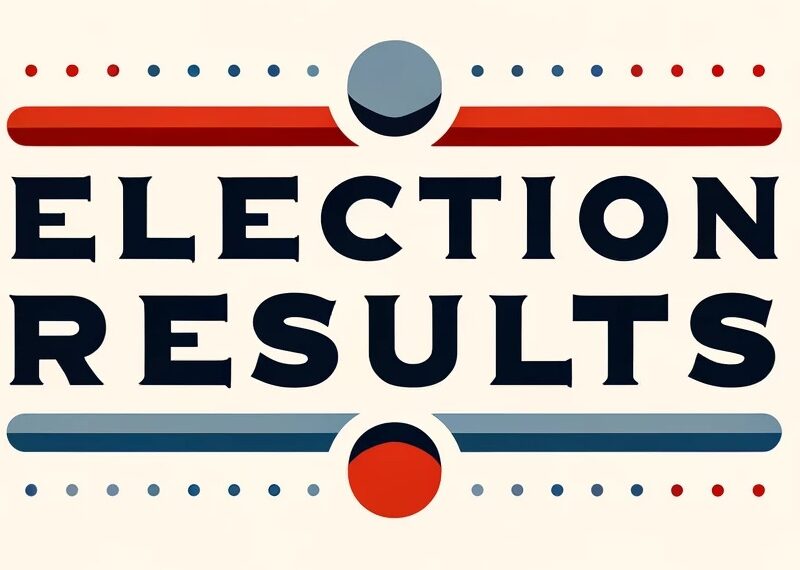 Election results graphic with bold navy text, red and blue accents, and dotted decorative lines on a light background.